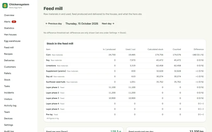 Feed mill: raw materials, feed produced and distributed, stock differences
