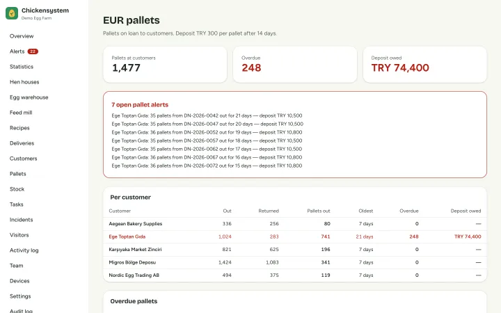 EUR pallets on loan per customer, with age and deposit