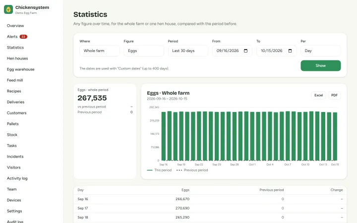 Statistics with a chosen key figure over time