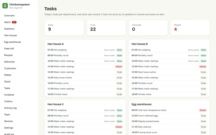 Today's tasks per department, with missed tasks