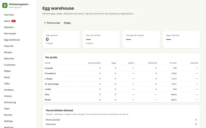 Egg warehouse: collected, packed, waste and stock for a day